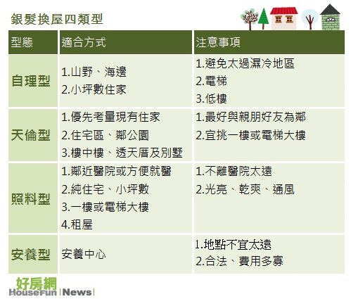 銀髮換屋四類型(表格)