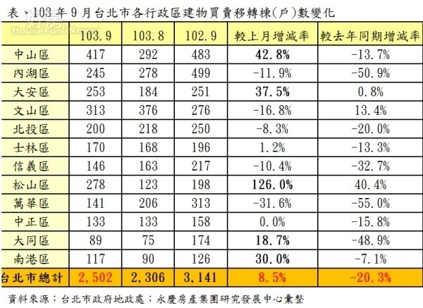 103年9月台北市各行政區建物買賣移轉棟(戶)數變化。(永慶房屋提供)