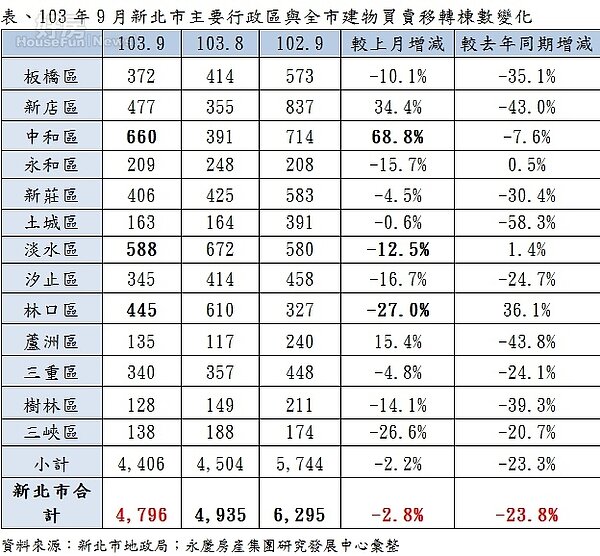 103年9月新北市主要行政區與全市建物買賣移轉棟數變化。(永慶房屋提供)