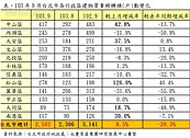 北市9月買氣反彈！　建物買賣移轉棟數增8.5%