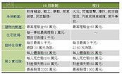 「住宅火險」怎麼保？　掌握3大關鍵　