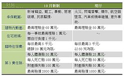 「住宅火險」怎麼保? 掌握3大關鍵