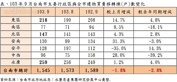 103年9月台南市主要行政區與全市建物買賣移轉棟(戶)數變化。（永慶房屋提供）