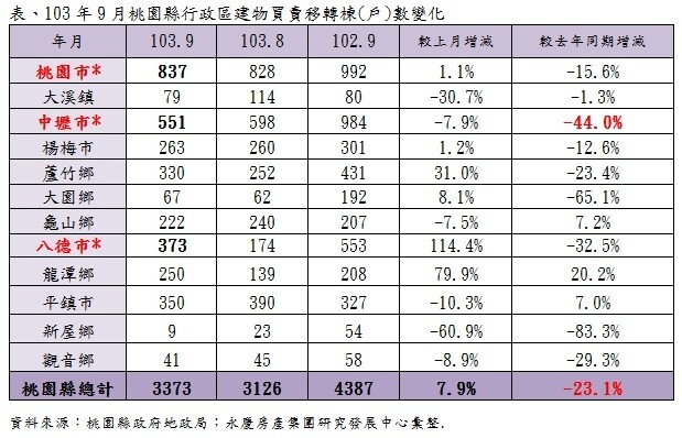 103年9月桃園縣行政區建物買賣移轉棟(戶)數變化。(永慶房屋提供)