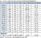 新北買賣棟數月減2.8%　桃園出現反轉跡象！