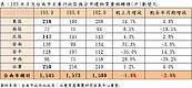 台南買氣量縮2.8%　買氣聚焦三大優質區