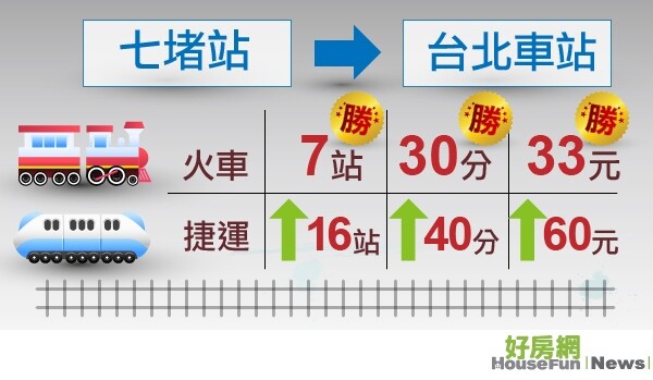 七堵站 捷運火車比較（表格）