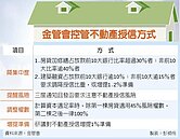 銀行不動產授信　增提準備金