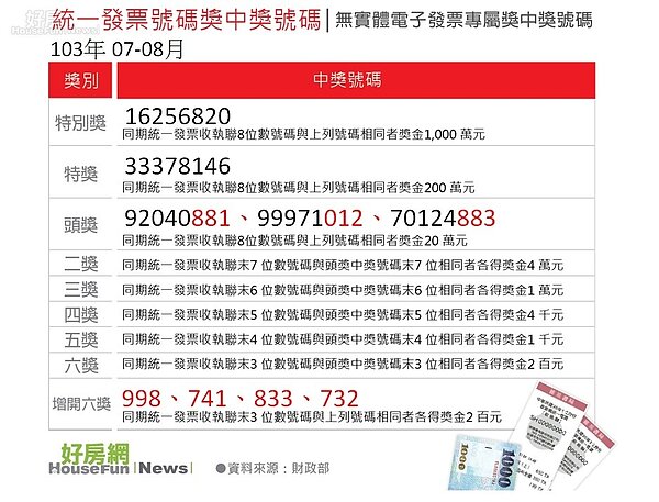 ７－８月統一發票中獎號碼