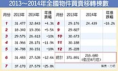 半年內想買房民眾　只剩2％