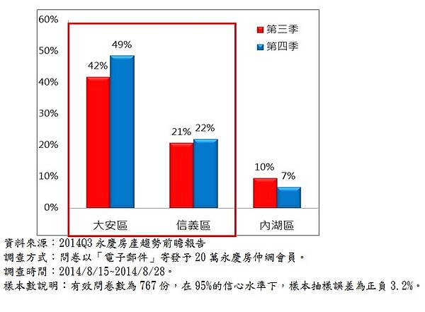 最抗跌潛力股! 6成最看好信義區3000萬內好宅