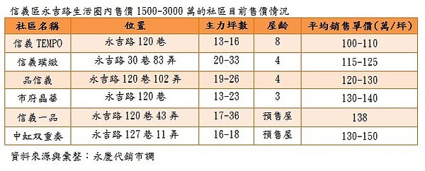 捷運松山線將通車 永吉路生活圈房市看俏