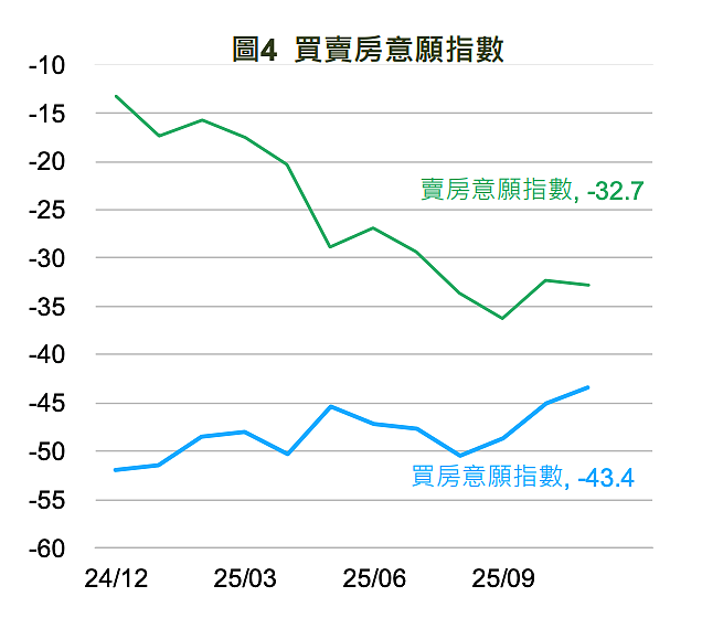 2025年11月買賣房意願指數。圖／國泰金控