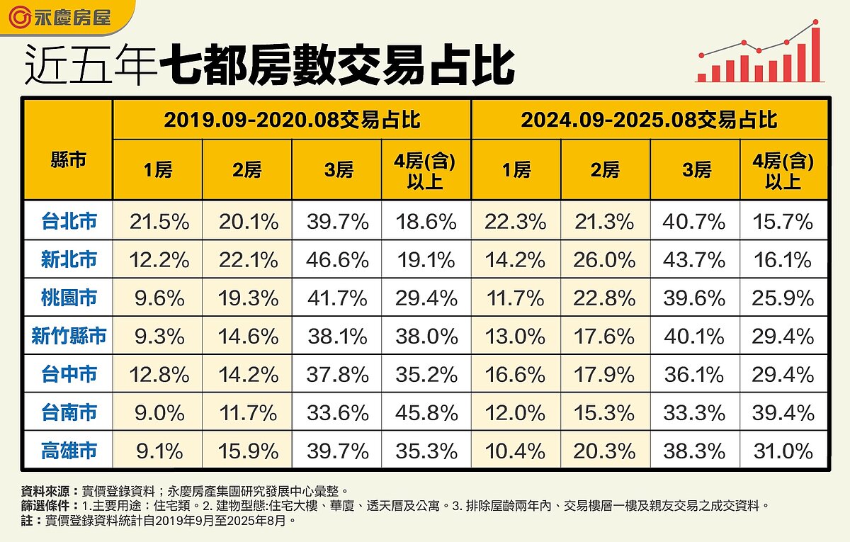 不愛3房了?小宅浪潮燒進中南部 「4房買氣全下滑」僅2縣市超過3成 近5年七都房數交易占比。圖表/資料來源:實價登錄資料;永慶房產集團研究發展中心彙整