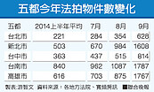 房市再亮紅燈　五都法拍9月爆量