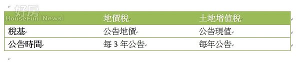 地價稅 土增稅比較。