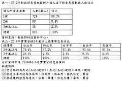 房地合一售屋意願大增　出現「A貨」議價好機會