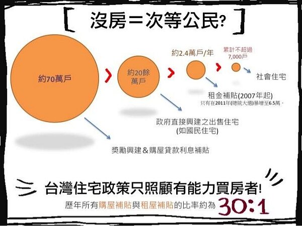 政府租屋補貼比率(取自巢運懶人包)