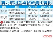 薪減房價升　上班族得花35％薪租屋