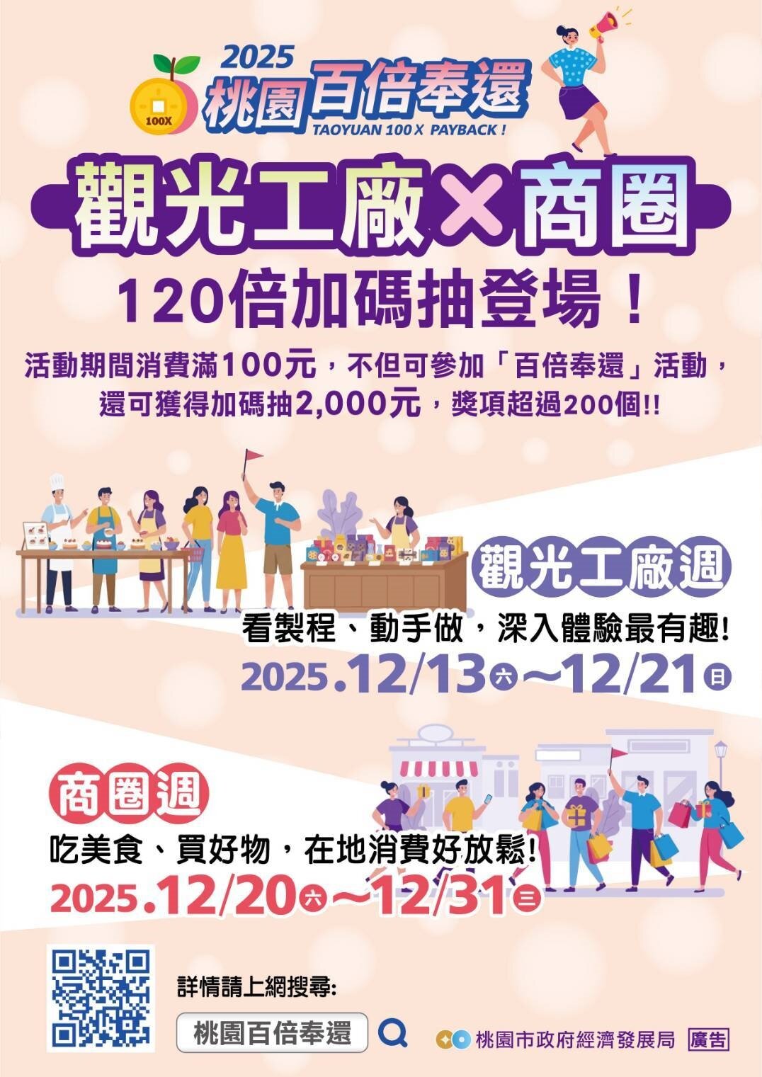 桃園市政府自11月13日啟動的「普發一萬 桃園百倍奉還」活動持續發燒,目前累計登錄發票金額已突破4億元。圖:經發局提供