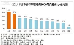 房地合一鎖定3000萬以上　大安、中正區位強震震央區