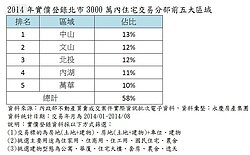 房地合一推波助瀾! 「五大天王」最熱