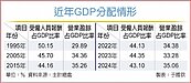 GDP果實　分給勞工變少了