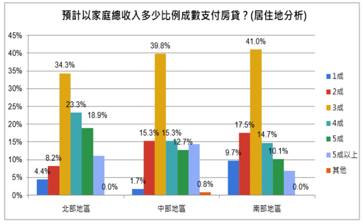 家庭收入四成以上繳房貸 這年齡層最苦 41至50歲中有34.2%房貸支出佔家庭總收入的四成以上。圖/房仲全聯會提供