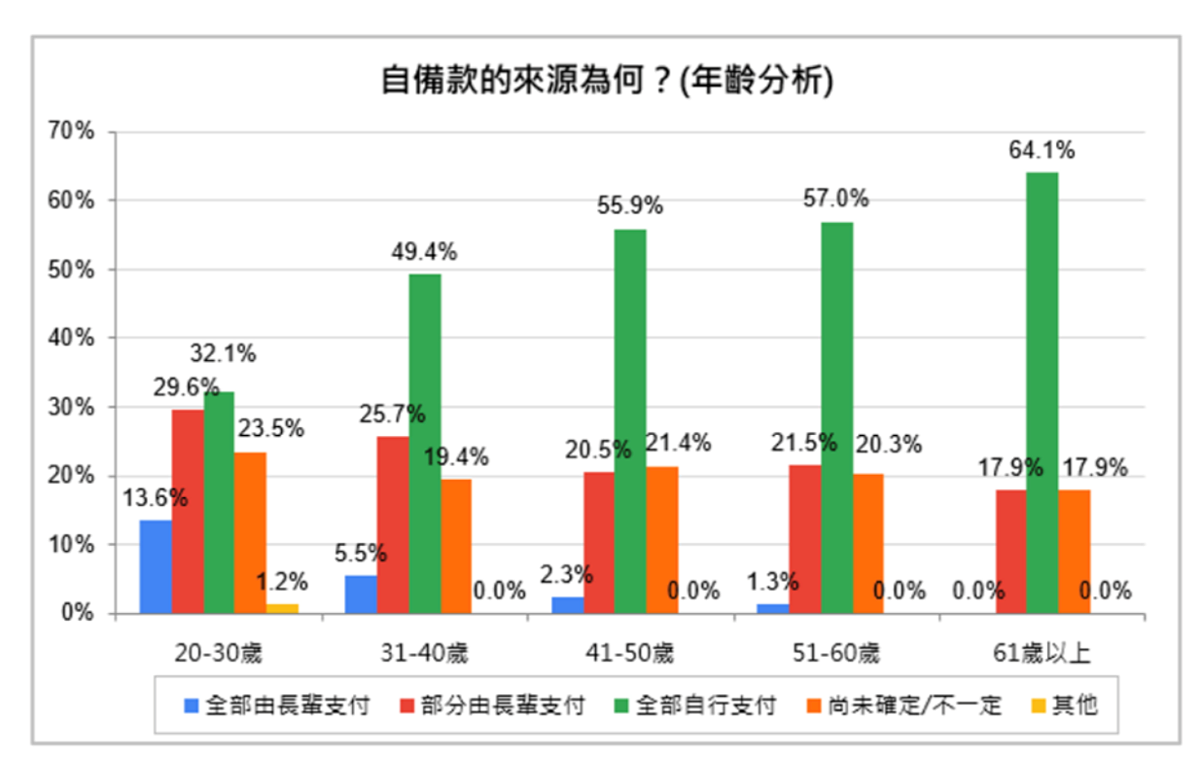 30歲以下「靠爸媽買房」佔43% 北市房貸負擔率高達67.23% 各年齡層購屋自備款來源。圖/房仲全聯會提供