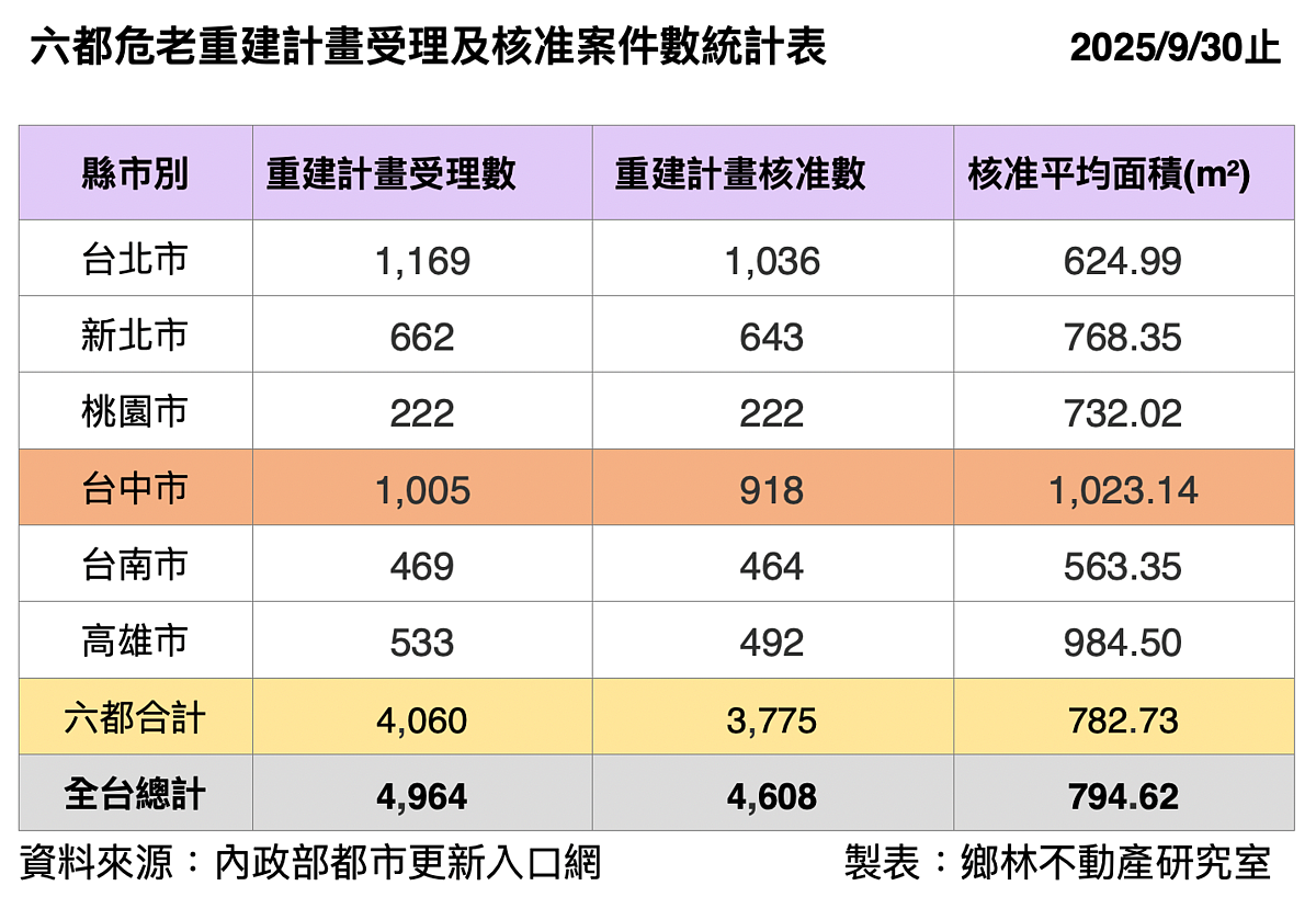 根據內政部統計，截至今年第三季，台中市今年受理案件正式突破千件、達1105件，僅次於台北市的1169 件。圖／鄉林不動產研究室提供