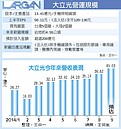 大立光砸200億　蓋超大廠