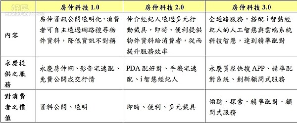 房仲科技演進史。（永慶房屋提供）