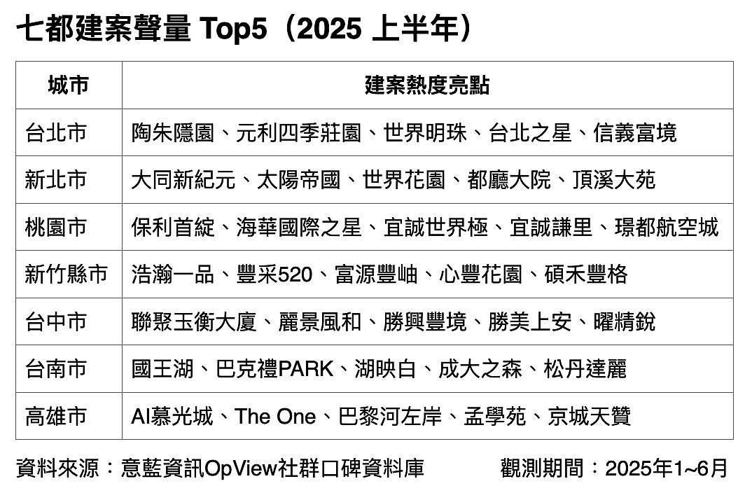 房市還是冷?品牌建商、地標建案皆有網路高聲量 但卻仍乏人問津 圖/意藍資訊OpView社群口碑資料庫