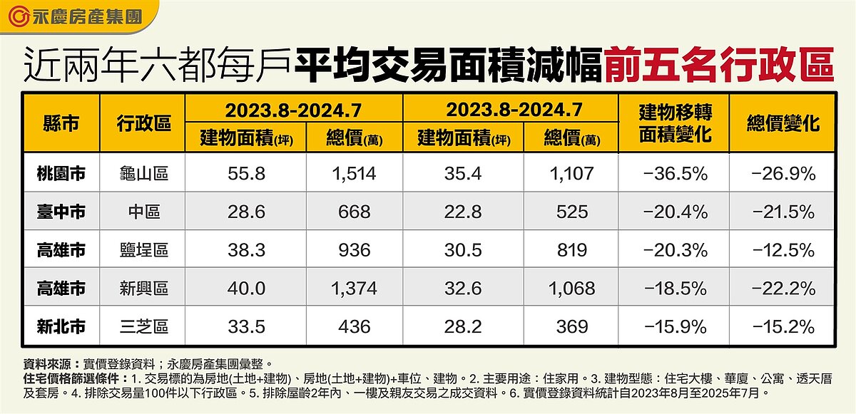 民眾購屋越買越小!台中老屋重建變小宅 高雄「這2區」面積減幅都上榜 表、近兩年六都每戶平均交易面積減幅前五名行政區。圖/永慶房產集團提供