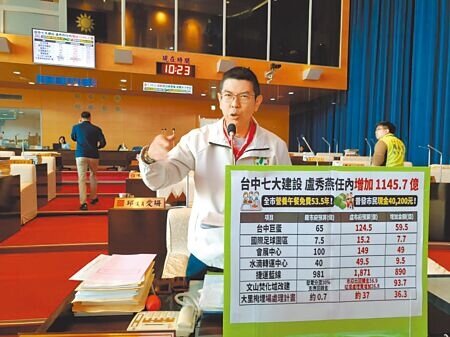 
台中市議員周永鴻26日在市政總質詢盤點市長盧秀燕任內，7大指標建設預算暴增1145.7億元。（陳淑娥攝）
