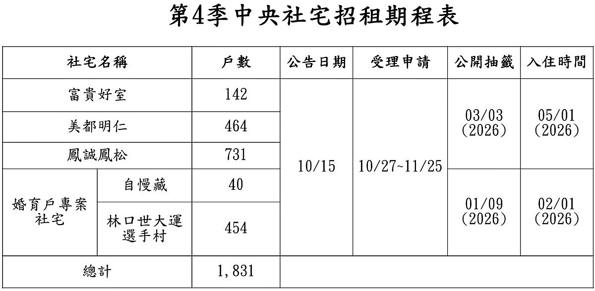 中央社宅第四季招租申請近7千件 婚育戶超熱烈、最快明年2月入住 國家住都中心今年度最後一波社宅招租已截止受理,釋出7處共1,831戶社宅,也提供婚育宅支持,預計最快在115年2月1日就可讓獲選家庭入住。