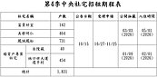 中央社宅第四季招租申請近7千件　婚育戶超熱烈、最快明年2月入住