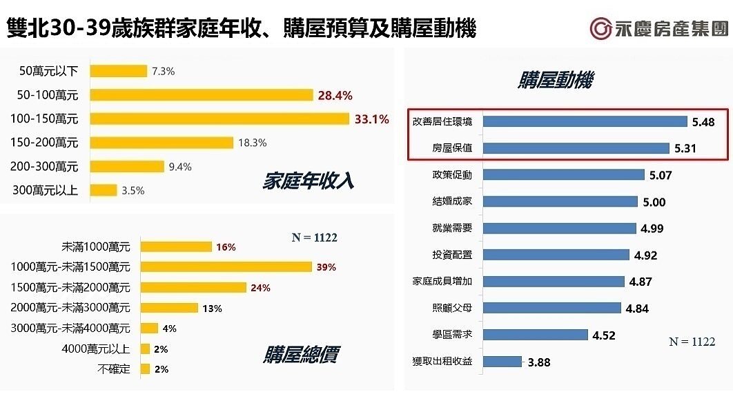 雙北30-39歲族群家庭年收、購屋預算及購屋動機