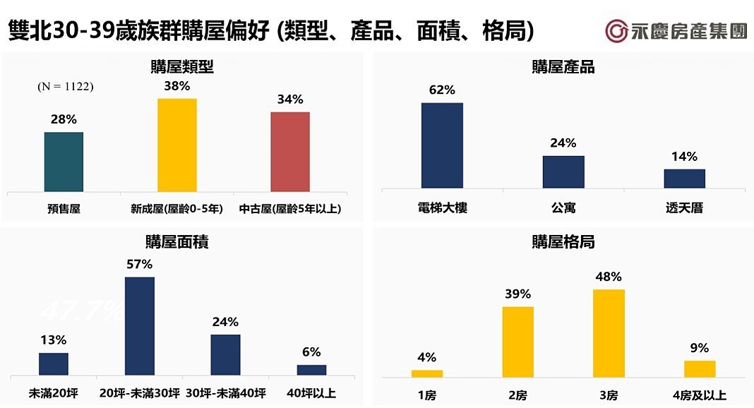雙北30-39歲族群購屋偏好（類型、產品、面積、格局）