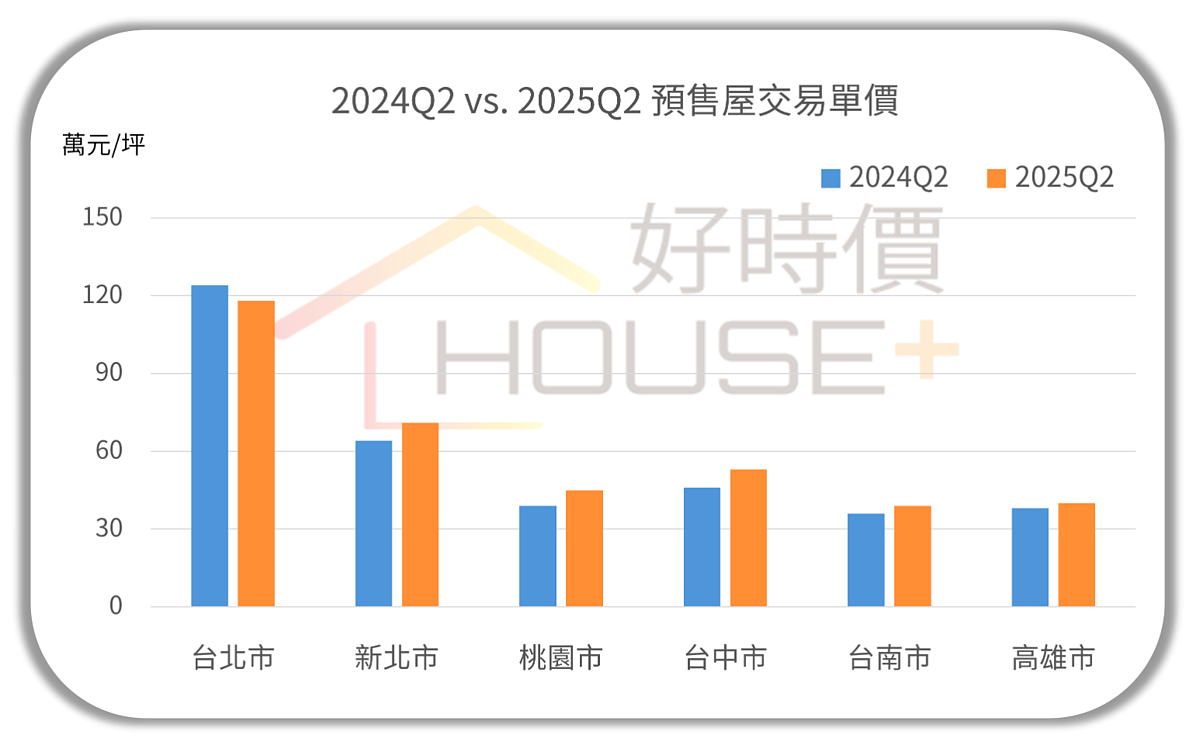 七都預售屋中位數單價變化。圖／好時價提供