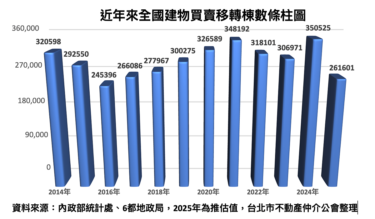 2026年房市已達臨界點 專家判斷2趨勢:大膽預測「價跌量出」 近年全國建物買賣移轉棟數條柱圖。圖/台北市不動產仲介公會整理提供