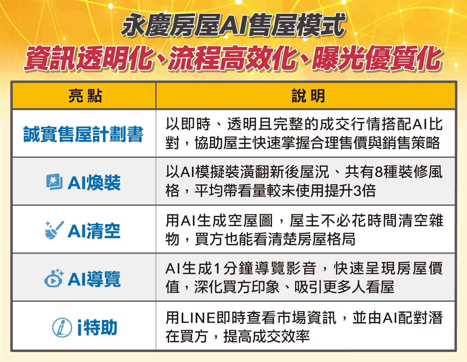 永慶房屋AI售屋模式，讓資訊更即時透明、售屋流程更有效率、曝光更有效果。