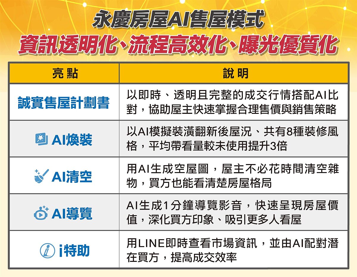 永慶房屋AI售屋模式,讓資訊更即時透明、售屋流程更有效率、曝光更有效果。