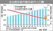 全台每戶平均2.8人　中小宅成主流