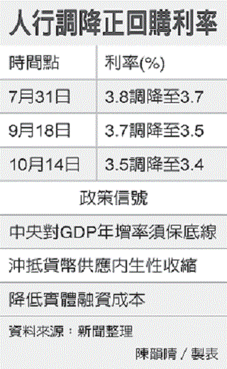 人行正回購利率 三度調降