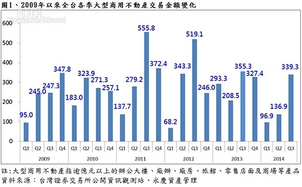 2009年以來全台各季大型商用不動產交易金額變化。(永慶房屋提供)