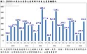 億級商用不動產交易季增148%！　聚焦南京東路沿線商圈