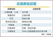 技鋼買樓拚AI業務擴展　技嘉明年Q1營運添柴火