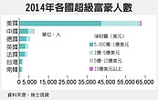 全球超級富豪　增至12.8萬人