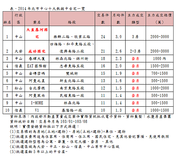 2014年北市中心十大熱銷中古宅一覽。